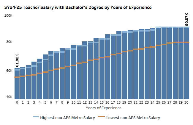 Teacher salary with bachelor's degree bar graph
